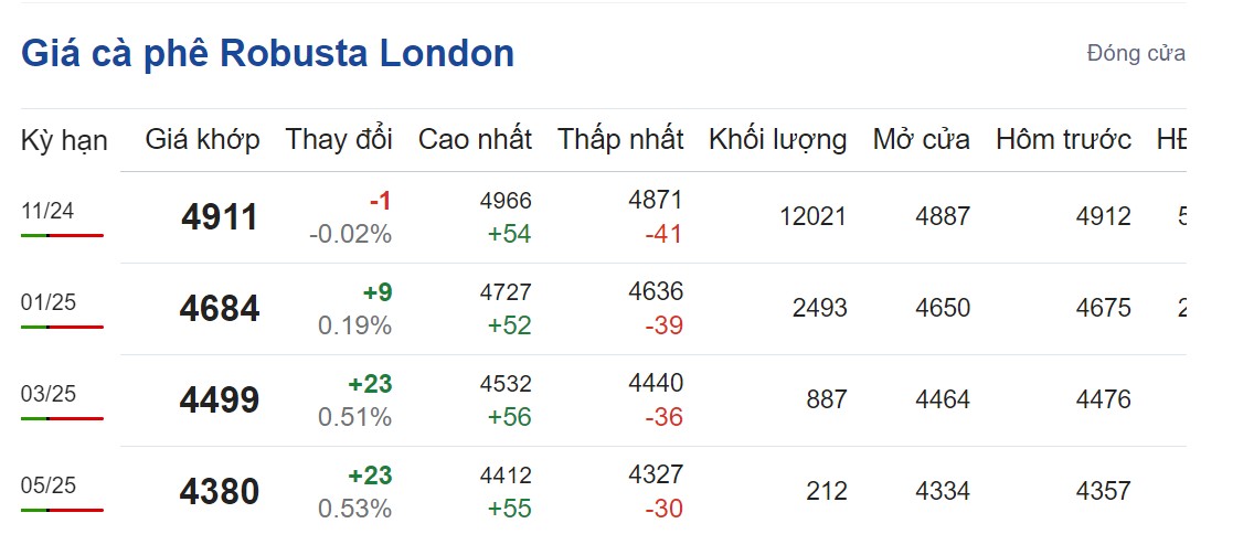 Giá cà phê hôm nay 6/9/2024: