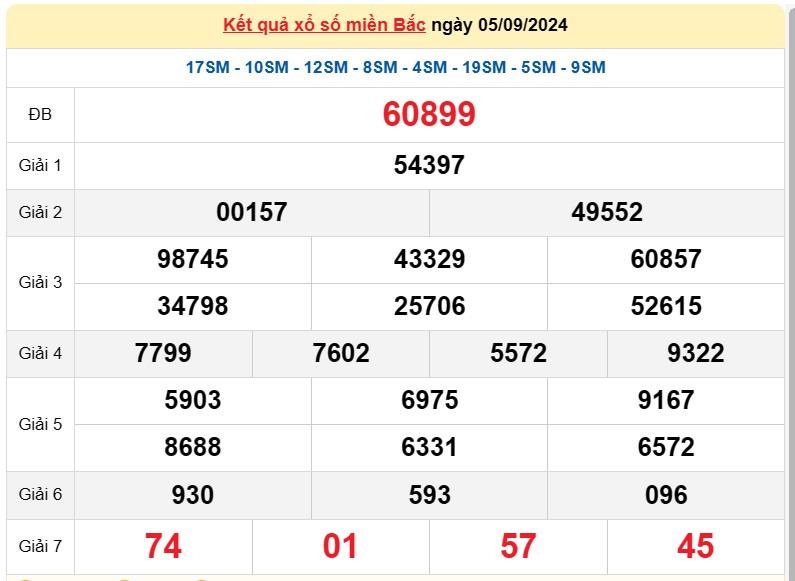 Kết quả Xổ số miền Bắc ngày 7/9/2024, KQXSMB ngày 7 tháng 9, XSMB 7/9, xổ số miền Bắc hôm nay Kết quả Xổ số miền Bắc ngày 7/9/2024, KQXSMB ngày 7 tháng 9, XSMB 7/9, xổ số miền Bắc hôm nay