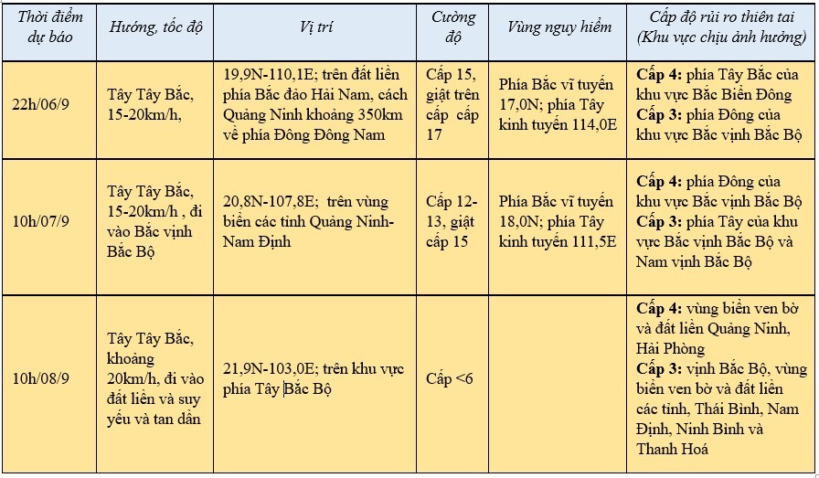 Tin bão khẩn cấp, cơn bão số 3 mới nhất:..... Tin bão khẩn cấp, cơn bão số 3 mới nhất:.....