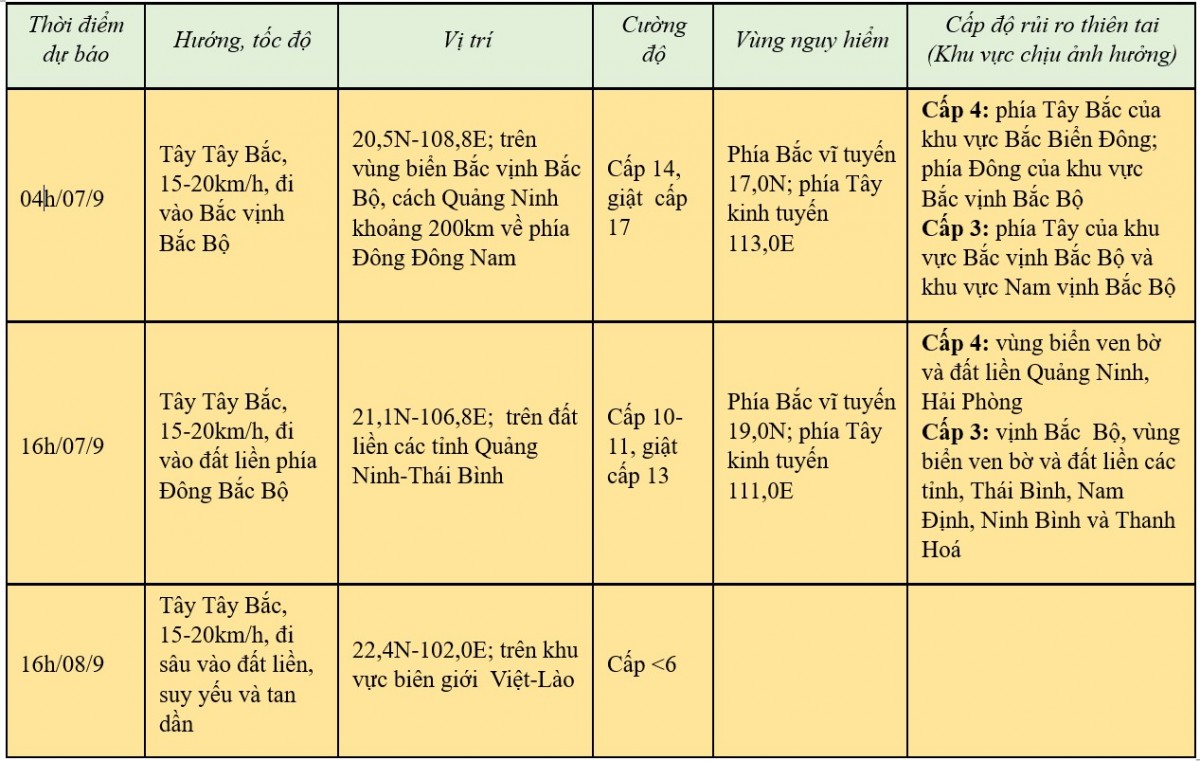 Tin bão khẩn cấp, cơn bão số 3 mới nhất...... Tin bão khẩn cấp, cơn bão số 3 mới nhất......