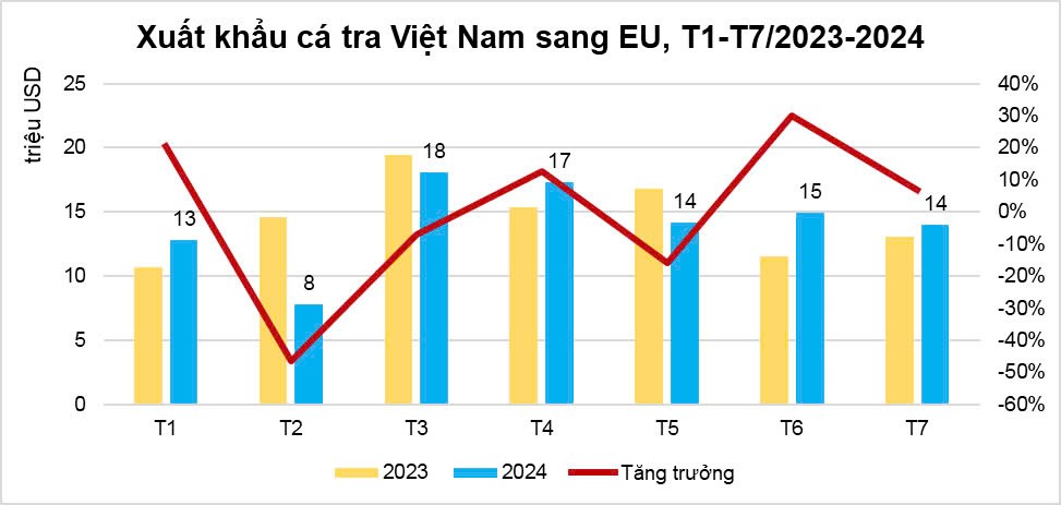 Xuất khẩu cá tra sang thị trường EU có dấu hiệu khởi sắc trở lại Xuất khẩu cá tra sang thị trường EU có dấu hiệu khởi sắc trở lại