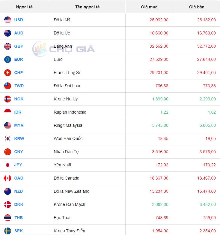 Tỷ giá USD hôm nay 7/9/2024