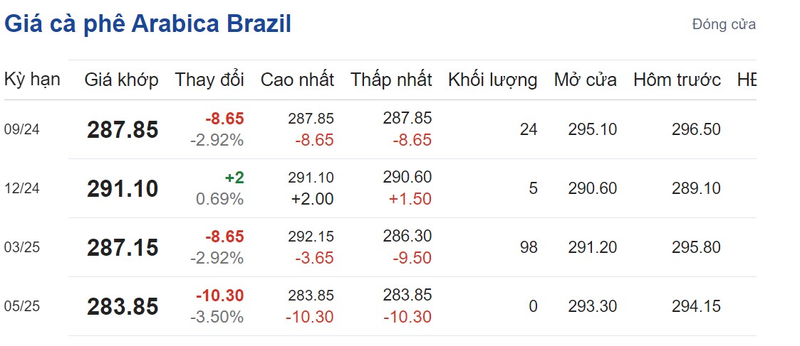 Giá cà phê hôm nay 7/9/2024: