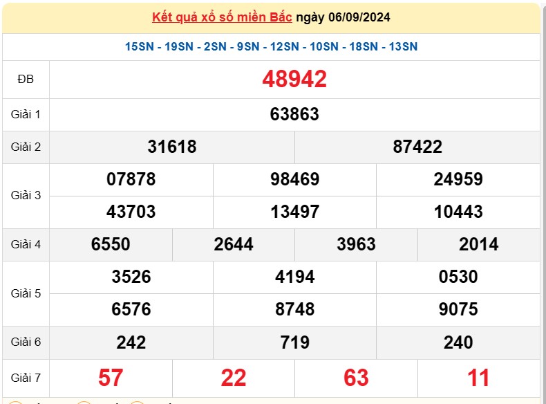 Kết quả Xổ số miền Bắc ngày 7/9/2024, KQXSMB ngày 7 tháng 9, XSMB 7/9, xổ số miền Bắc hôm nay