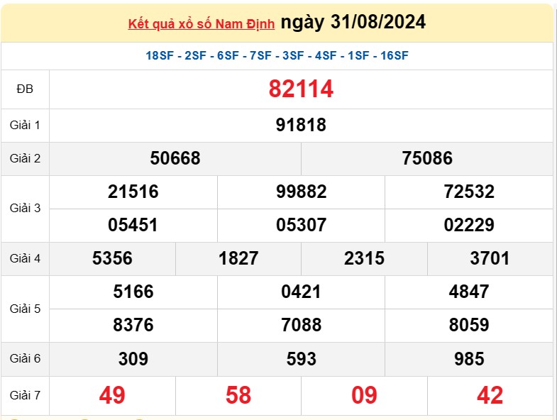 XSND 7/9, Kết quả xổ số Nam Định hôm nay 7/9/2024, KQXSND thứ Bảy ngày 7 tháng 9