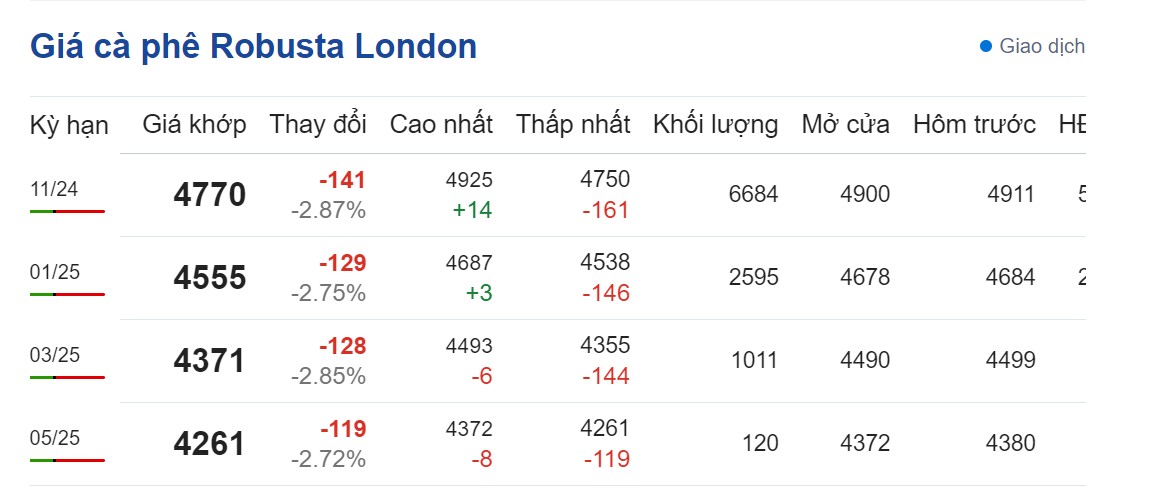 Dự báo giá cà phê 8/9/2024: Dự báo giá cà phê 8/9/2024: