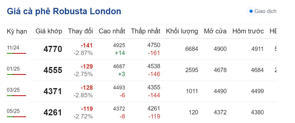 Dự báo giá cà phê 9/9/2024:
