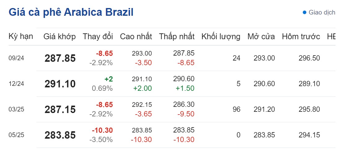 Giá cà phê hôm nay 9/9/2024: