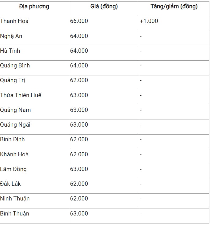 Giá heo hơi hôm nay 9/9: Giá heo hơi hôm nay 9/9: