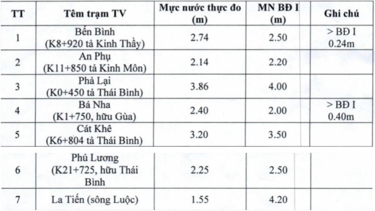 Mực nước đo được lúc 9 giờ ngày 9/9/2024 tại các trạm thủy văn Mực nước đo được lúc 9 giờ ngày 9/9/2024 tại các trạm thủy văn