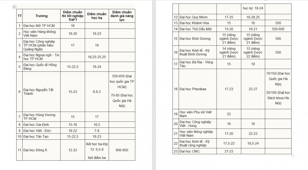 Có 23 trường Đại học công bố điểm chuẩn xét tuyển bổ sung, hầu hết ở mức 15-23 điểm