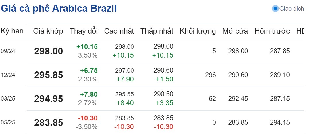 Dự báo giá cà phê 10/9/2024: