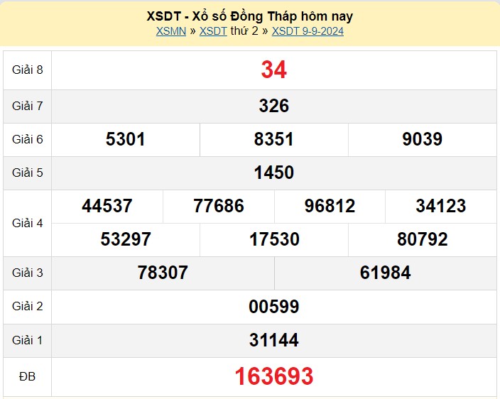 XSDT 23/9, Kết quả xổ số Đồng Tháp hôm nay 23/9/2024, KQXSDT thứ Hai ngày 23 tháng 9