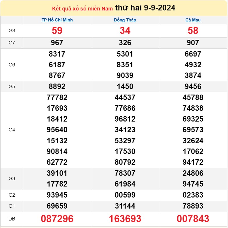 Kết quả Xổ số miền Nam ngày 9/9/2024, KQXSMN ngày 9 tháng 9, XSMN 9/9, xổ số miền Nam hôm nay Kết quả Xổ số miền Nam ngày 9/9/2024, KQXSMN ngày 9 tháng 9, XSMN 9/9, xổ số miền Nam hôm nay