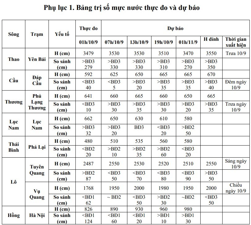 Cảnh báo lũ đặc biệt lớn trên sông Thao và các sông khác ở khu vực Bắc Bộ Cảnh báo lũ đặc biệt lớn trên sông Thao và các sông khác ở khu vực Bắc Bộ