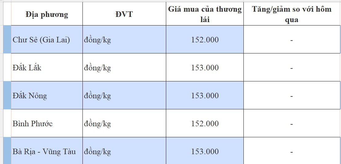 Giá tiêu hôm nay 10/9/2024: Giá tiêu hôm nay 10/9/2024: