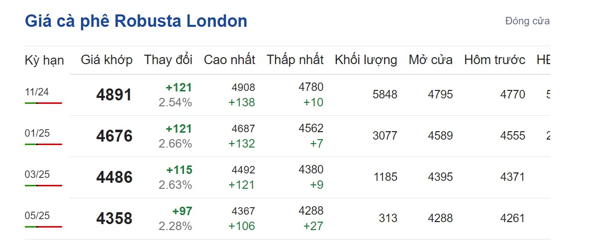 Giá cà phê hôm nay 10/9/2024: Giá cà phê hôm nay 10/9/2024: