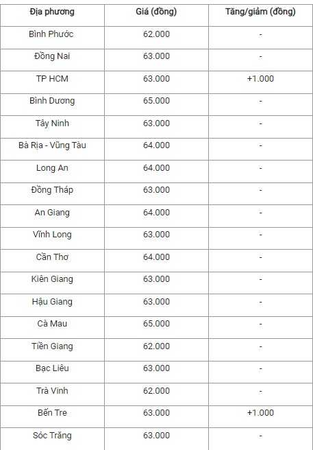 Giá heo hơi hôm nay 10/9: Giá heo hơi hôm nay 10/9: