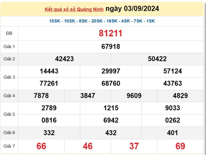 XSQN 10/9, Kết quả xổ số Quảng Ninh hôm nay 10/9/2024, KQXSQN thứ Ba ngày 10 tháng 9 XSQN 10/9, Kết quả xổ số Quảng Ninh hôm nay 10/9/2024, KQXSQN thứ Ba ngày 10 tháng 9