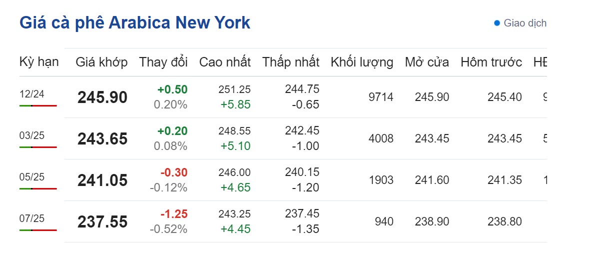 Dự báo giá cà phê 11/9/2024: