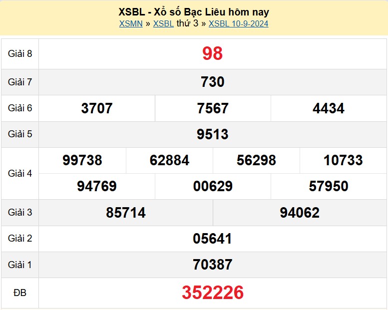XSBL 10/9, Kết quả xổ số Bạc Liêu hôm nay 10/9/2024, KQXSBL thứ Ba ngày 10 tháng 9 XSBL 10/9, Kết quả xổ số Bạc Liêu hôm nay 10/9/2024, KQXSBL thứ Ba ngày 10 tháng 9