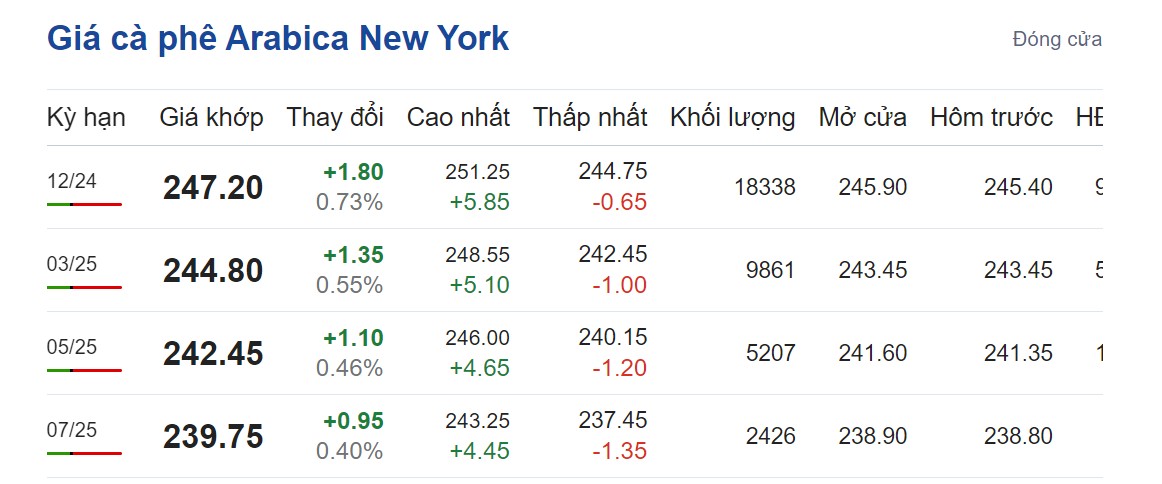Giá cà phê hôm nay 11/9/2024: Giá cà phê hôm nay 11/9/2024: