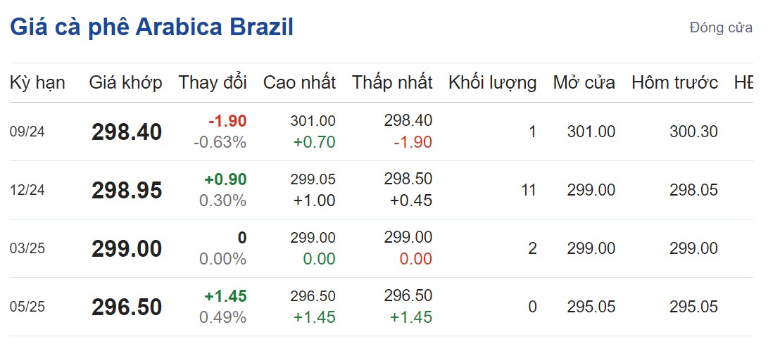 Giá cà phê hôm nay 11/9/2024: Giá cà phê hôm nay 11/9/2024: