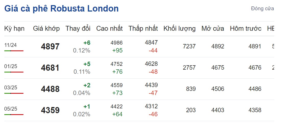 Giá cà phê hôm nay 11/9/2024: Giá cà phê hôm nay 11/9/2024: