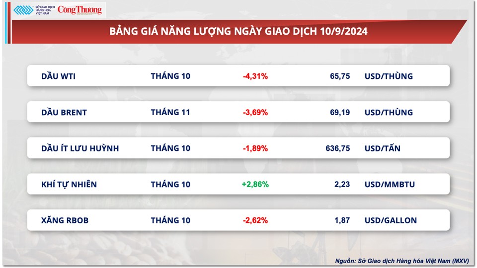 Thị trường hàng hóa hôm nay 11/9: Sau phiên khởi sắc, giá hàng hóa nguyên liệu thế giới tiếp tục đảo chiều Thị trường hàng hóa hôm nay 11/9: Sau phiên khởi sắc, giá hàng hóa nguyên liệu thế giới tiếp tục đảo chiều