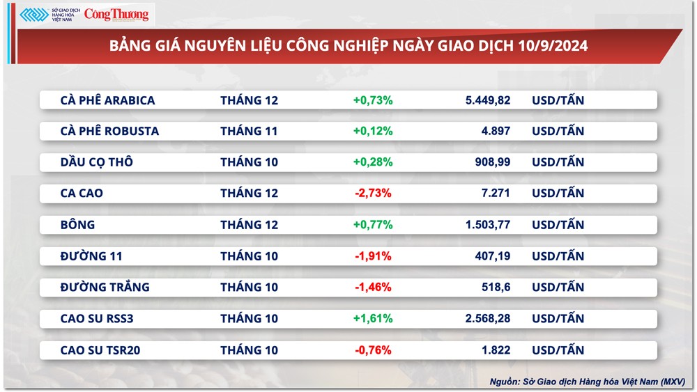Thị trường hàng hóa hôm nay 11/9: Sau phiên khởi sắc, giá hàng hóa nguyên liệu thế giới tiếp tục đảo chiều Thị trường hàng hóa hôm nay 11/9: Sau phiên khởi sắc, giá hàng hóa nguyên liệu thế giới tiếp tục đảo chiều