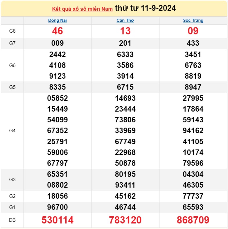 Kết quả Xổ số miền Nam ngày 13/9/2024, KQXSMN ngày 13 tháng 9, XSMN 13/9, xổ số miền Nam hôm nay Kết quả Xổ số miền Nam ngày 13/9/2024, KQXSMN ngày 13 tháng 9, XSMN 13/9, xổ số miền Nam hôm nay