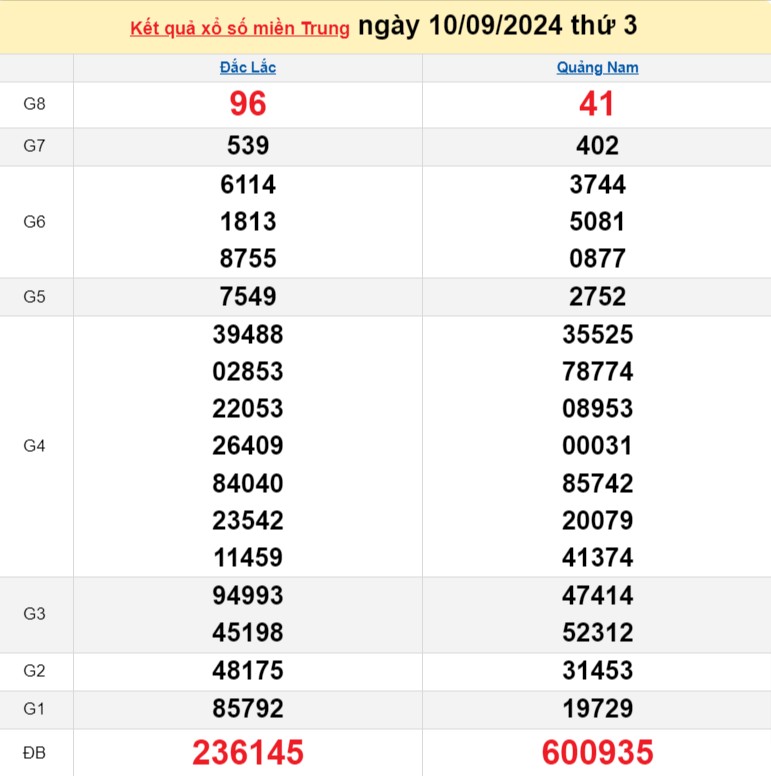 XSMT 10/9, Kết quả xổ số miền Trung hôm nay 10/9/2024, xổ số miền Trung ngày 10 tháng 9