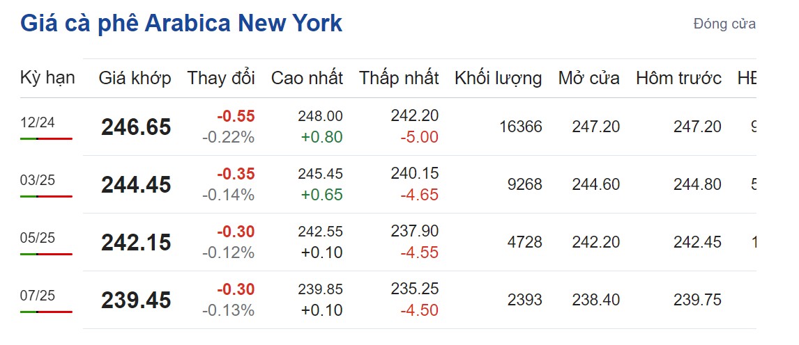 Giá cà phê hôm nay 12/9: Giá cà phê hôm nay 12/9: