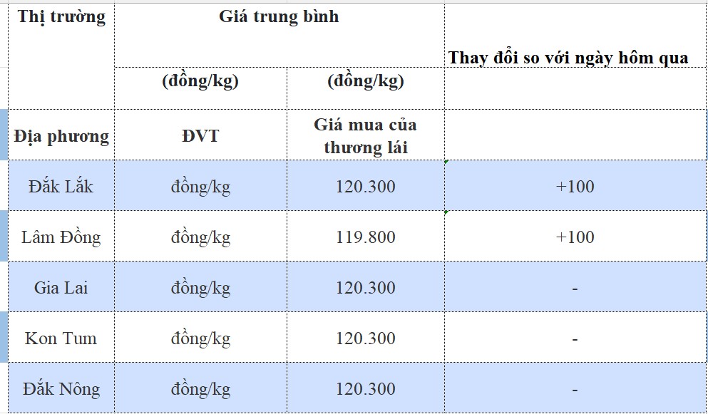 Giá cà phê hôm nay 12/9: Giá cà phê hôm nay 12/9: