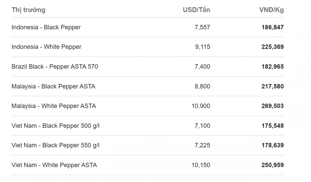 Giá tiêu hôm nay 12/9: