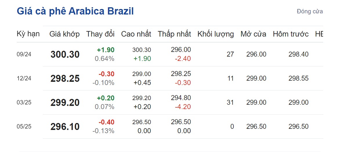 Giá cà phê hôm nay 12/9: Giá cà phê hôm nay 12/9: