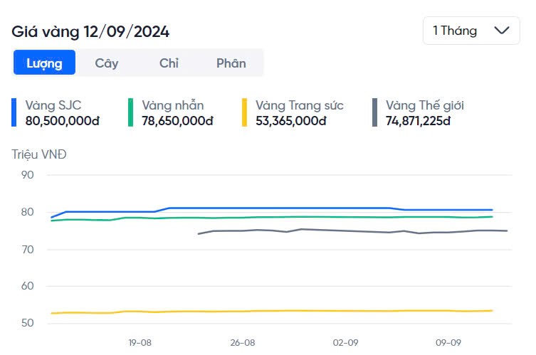 Cập nhật giá vàng SJC, DOJI, PNJ, 9999, giá vàng nhẫn hôm nay 12/9 Cập nhật giá vàng SJC, DOJI, PNJ, 9999, giá vàng nhẫn hôm nay 12/9
