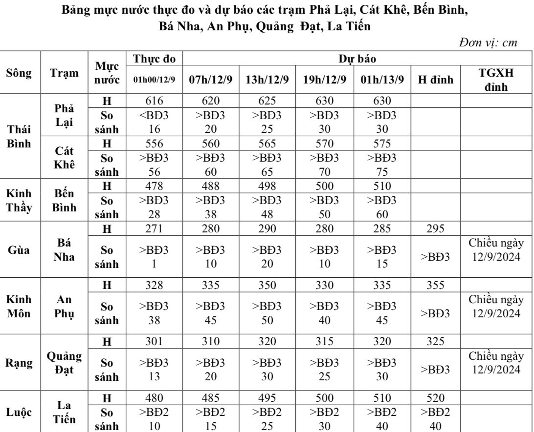 Lũ trên các sông Hải Dương Lũ trên các sông Hải Dương