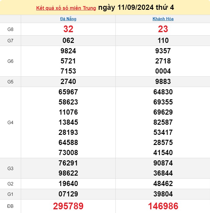 XSMT 11/9, Kết quả xổ số miền Trung hôm nay 11/9/2024, xổ số miền Trung ngày 11 tháng 9 XSMT 11/9, Kết quả xổ số miền Trung hôm nay 11/9/2024, xổ số miền Trung ngày 11 tháng 9