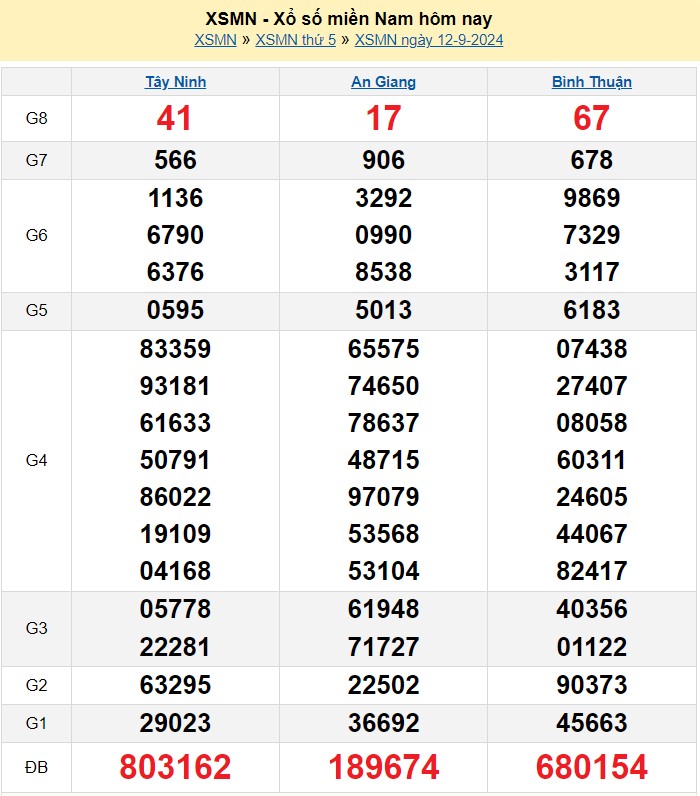 Kết quả Xổ số miền Nam ngày 12/9/2024, KQXSMN ngày 12 tháng 9, XSMN 12/9, xổ số miền Nam hôm nay Kết quả Xổ số miền Nam ngày 12/9/2024, KQXSMN ngày 12 tháng 9, XSMN 12/9, xổ số miền Nam hôm nay