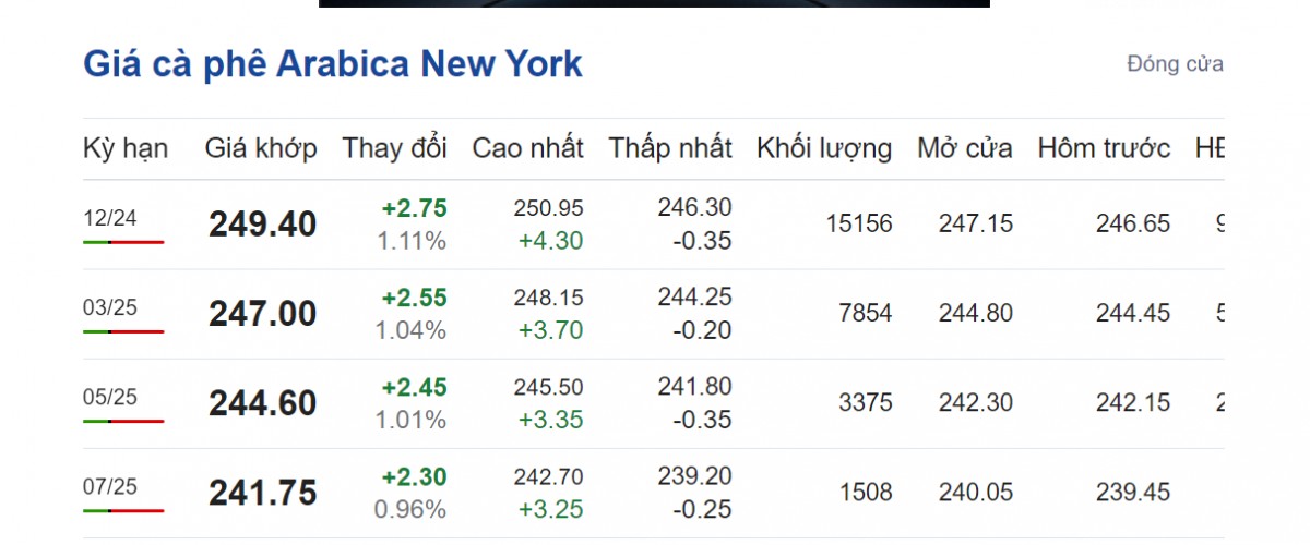 Giá cà phê hôm nay 13/9: Giá cà phê hôm nay 13/9: