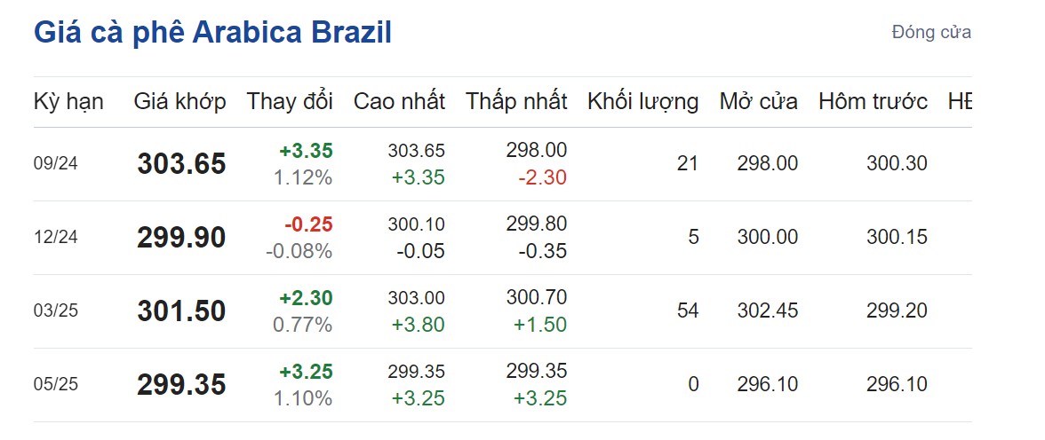 Giá cà phê hôm nay 13/9: Giá cà phê hôm nay 13/9: