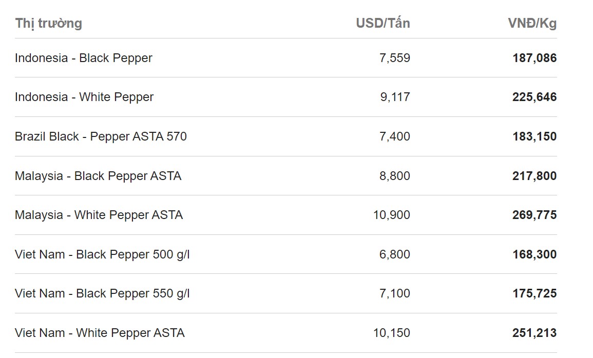 Giá tiêu hôm nay 13/9: Giá tiêu hôm nay 13/9: