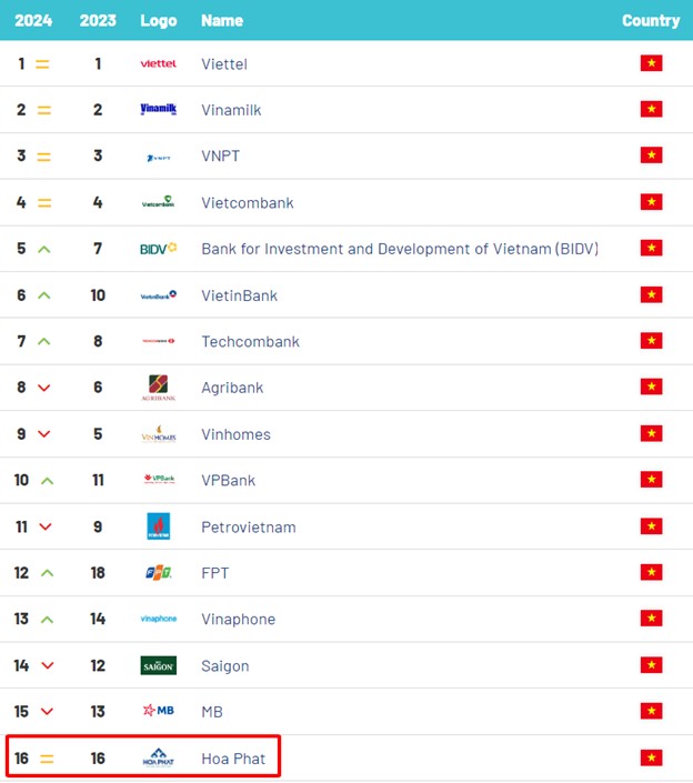Hòa Phát xếp thứ 16 trong Top 100 thương hiệu giá trị nhất Việt Nam Hòa Phát xếp thứ 16 trong Top 100 thương hiệu giá trị nhất Việt Nam