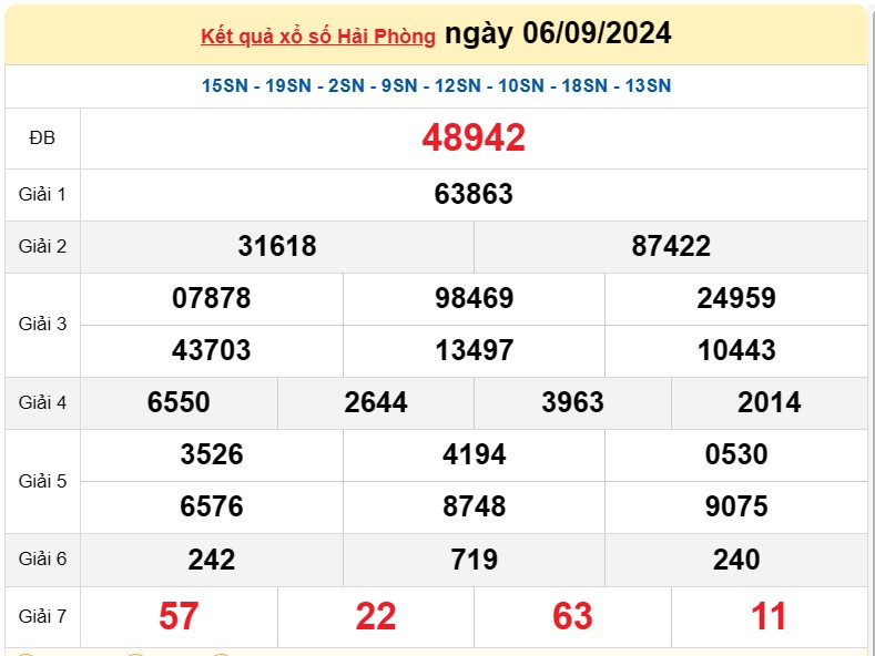 XSHP 13/9, Kết quả xổ số Hải Phòng hôm nay 13/9/2024, KQXSHP thứ Sáu ngày 13 tháng 9
