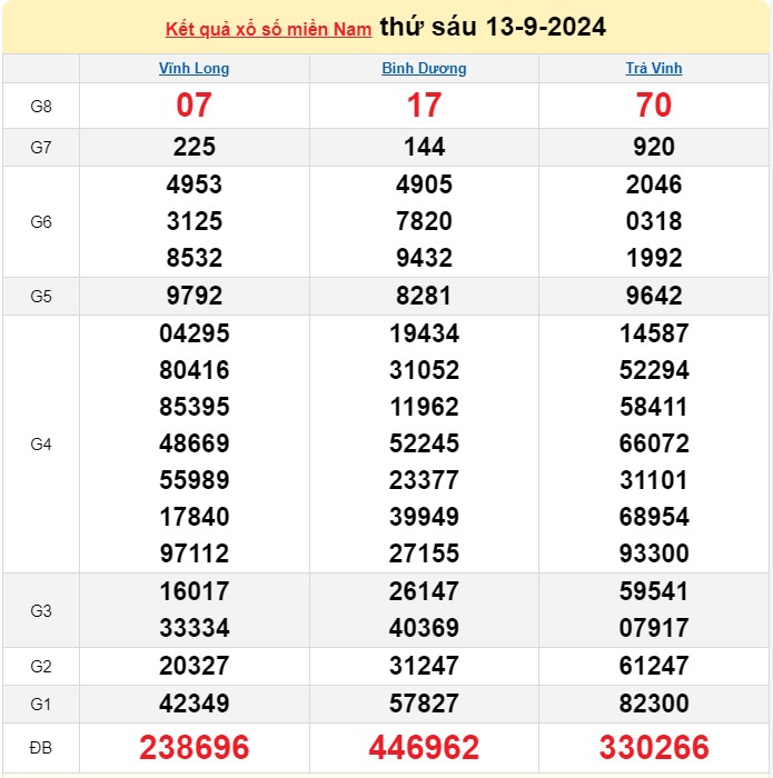 Kết quả Xổ số miền Nam ngày 14/9/2024, KQXSMN ngày 14 tháng 9, XSMN 14/9, xổ số miền Nam hôm nay Kết quả Xổ số miền Nam ngày 14/9/2024, KQXSMN ngày 14 tháng 9, XSMN 14/9, xổ số miền Nam hôm nay