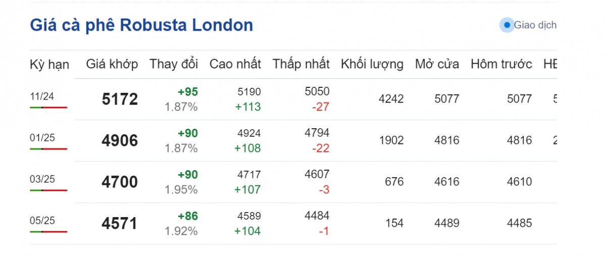 Dự báo giá cà phê 14/9: