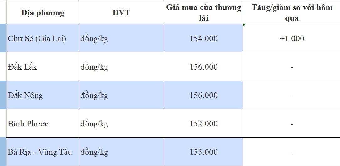 Giá tiêu hôm nay 14/9: Giá tiêu hôm nay 14/9: