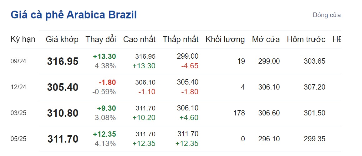 Giá cà phê hôm nay 14/9: Giá cà phê hôm nay 14/9: