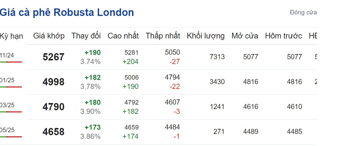 Giá cà phê hôm nay 14/9: Giá cà phê hôm nay 14/9: